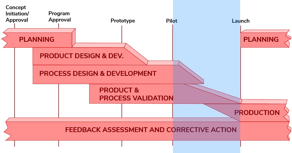 APQP Explained: 2023 Guide