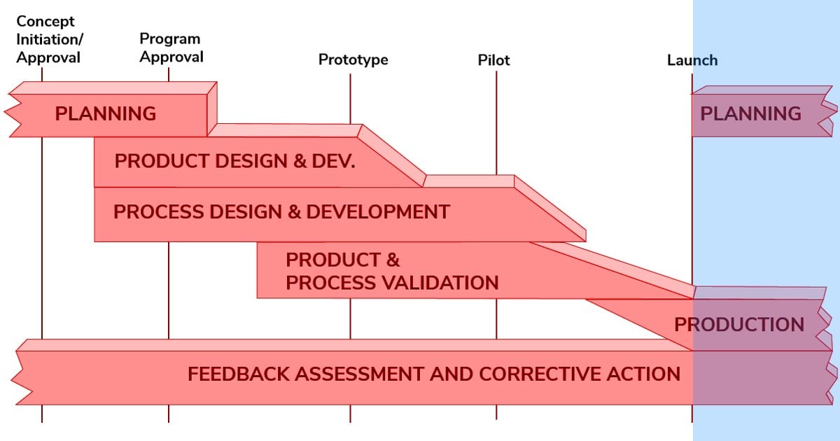 APQP Explained: 2023 Guide