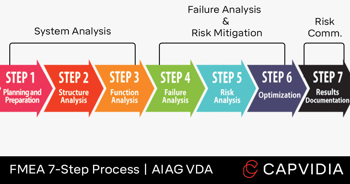 Fmea Steps